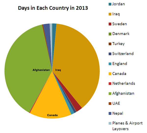 PhotoDiarist countries visited in 2013